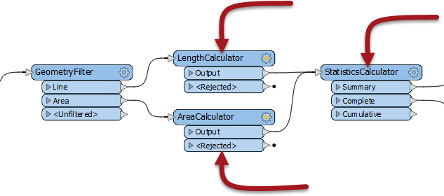 Image for quiz: GeometryFilter:Line to LengthCalculator, GeometryFilter:Area to AreaCalculator, LengthCalculator:Output and AreaCalculator:Output to o StatisticsCalculator. Three transformers (not GeometryFilter) are highlighted with arrows.